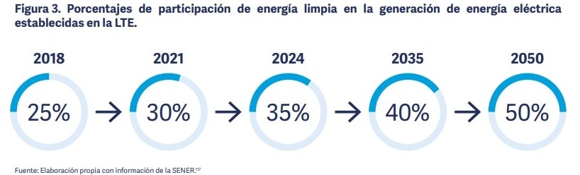 Porcentaje de participación de energía limpia