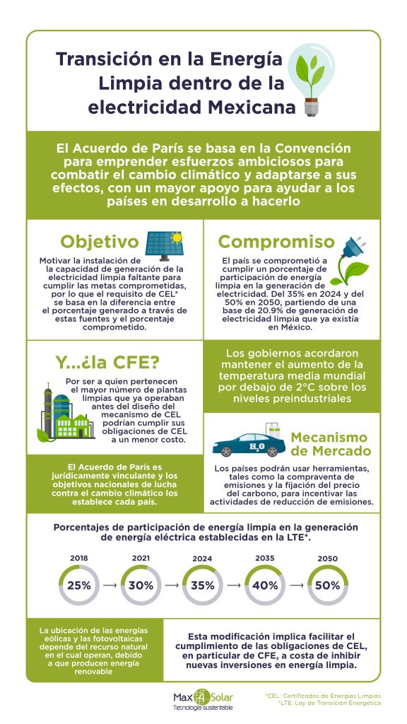 Infografia de la transición en la energía limpia
