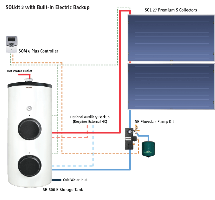 Calentamiento solar de agua proceso