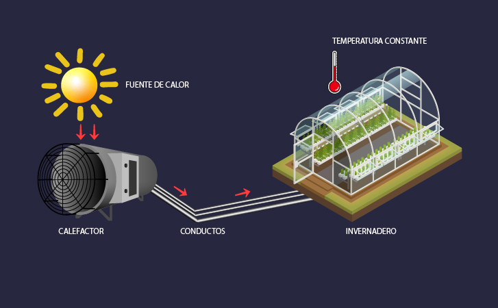 ¿Cómo funciona un Calefactor Solar para Invernaderos?